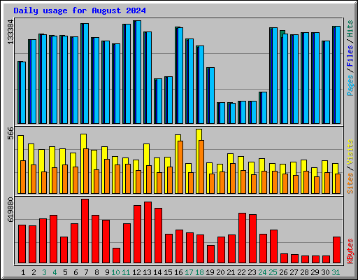 Daily usage for August 2024