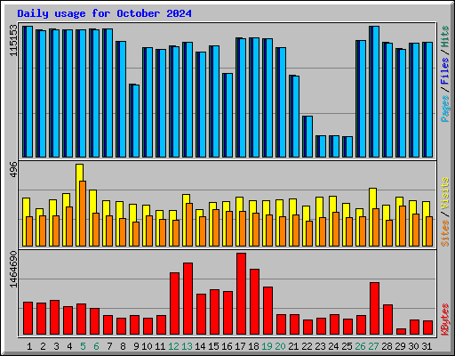 Daily usage for October 2024