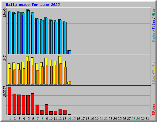 Daily usage for June 2025