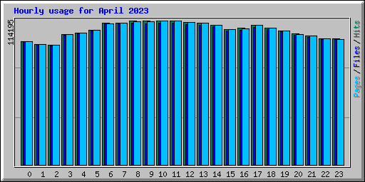 Hourly usage for April 2023