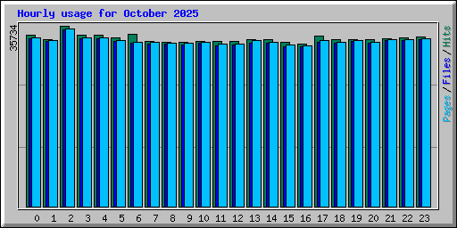 Hourly usage for October 2025